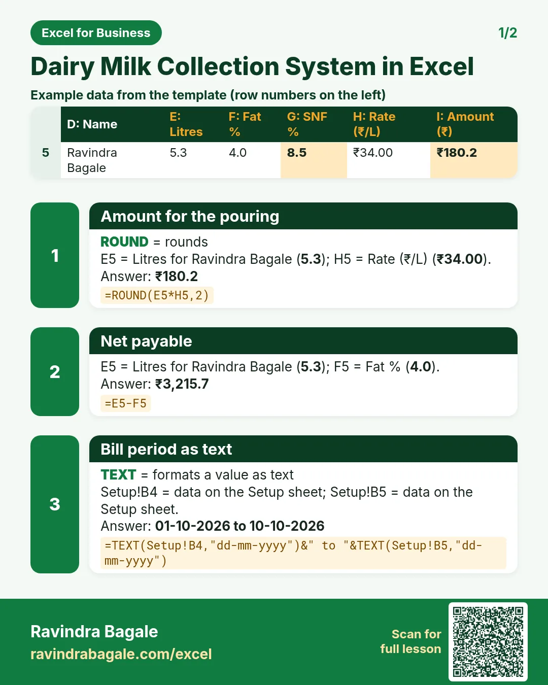 Revision card 1 for Dairy Milk Collection System in Excel: Amount for the pouring: =ROUND(E5*H5,2) gives ₹180.2; Net payable: =E5-F5 gives ₹3,215.7; Bill period as text: =TEXT(Setup!B4,"dd-mm-yyyy")&" to "&TEXT(Setup!B5,"dd-mm-yyyy") gives 01-10-2026 to 10-10-2026. Includes an example data table.