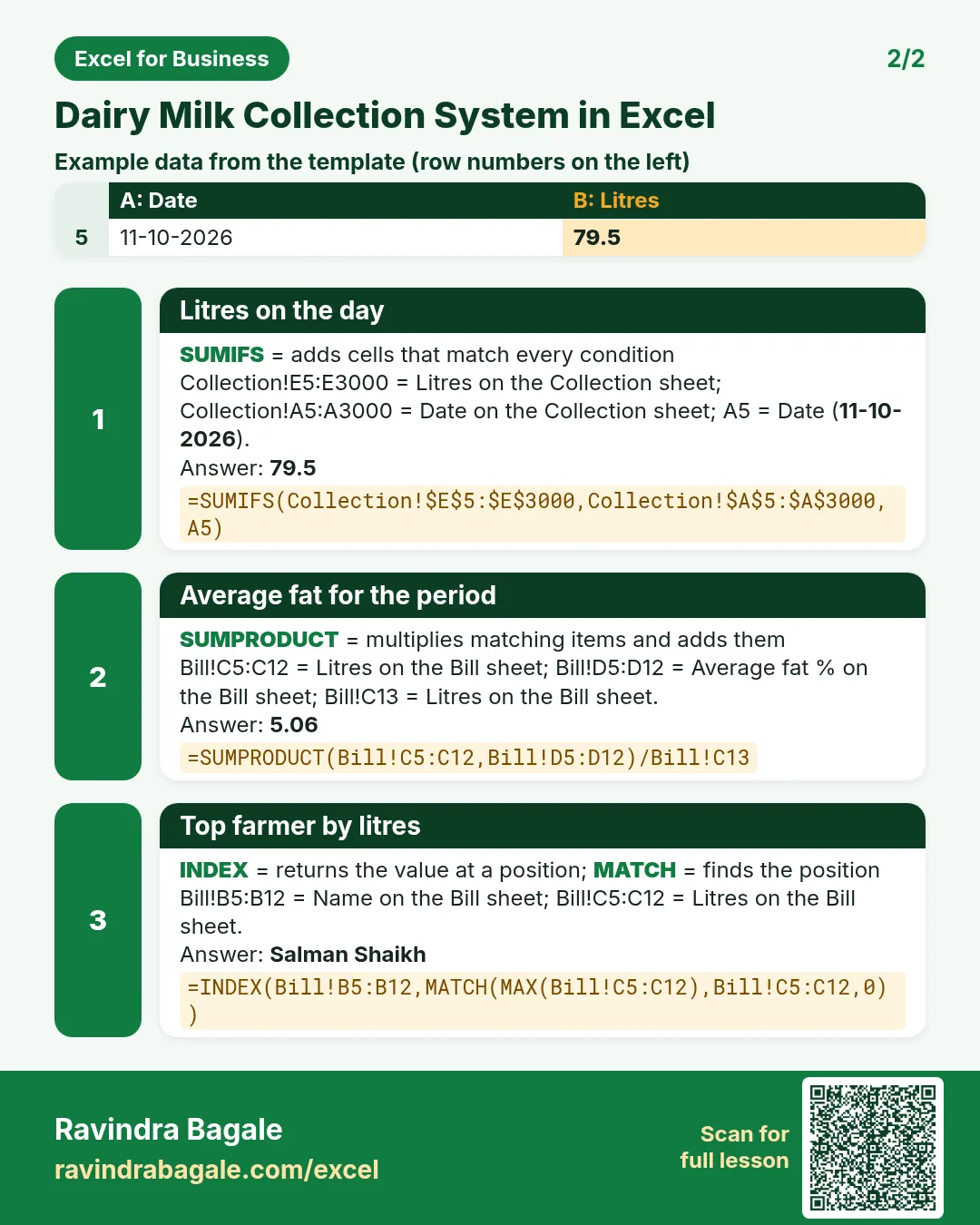 Revision card 2 for Dairy Milk Collection System in Excel: Litres on the day: =SUMIFS(Collection!$E$5:$E$3000,Collection!$A$5:$A$3000,A5) gives 79.5; Average fat for the period: =SUMPRODUCT(Bill!C5:C12,Bill!D5:D12)/Bill!C13 gives 5.06; Top farmer by litres: =INDEX(Bill!B5:B12,MATCH(MAX(Bill!C5:C12),Bill!C5:C12,0)) gives Salman Shaikh. Includes an example data table.