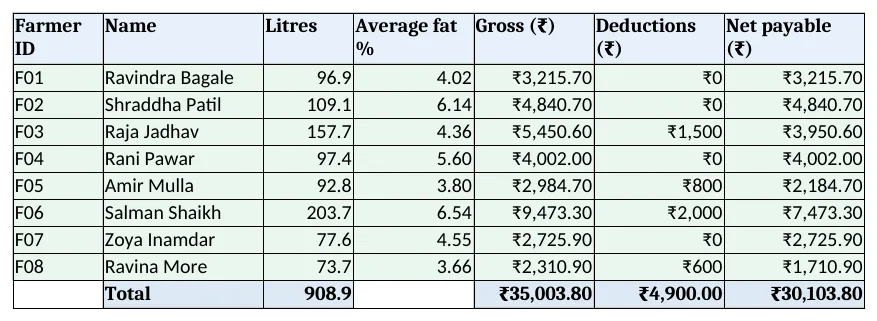 Bill: litres, average fat, gross, deductions and net for each farmer