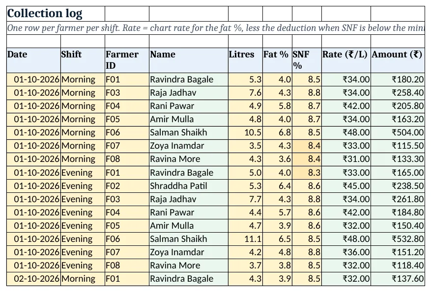 Collection: one row per pouring with rate looked up from the chart