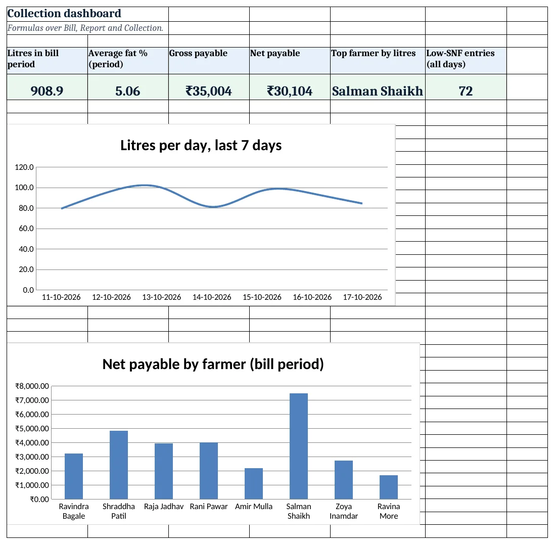Dairy dashboard: litres, fat, amount and the top farmer