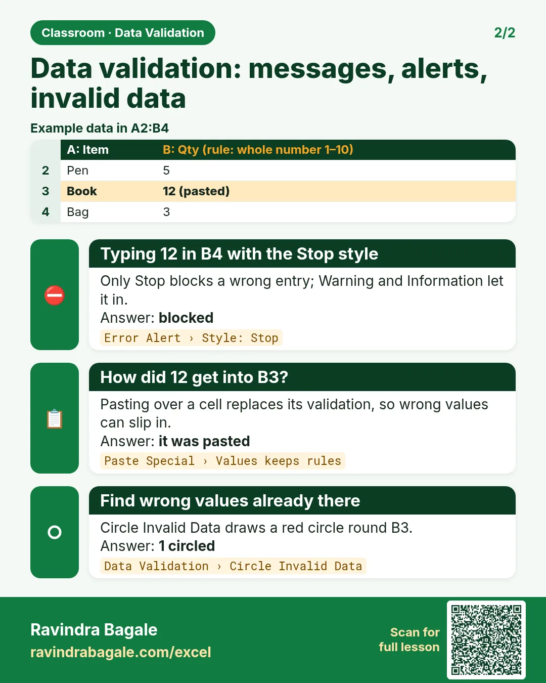 Revision card: Data validation: messages, alerts, invalid data. Example data table with Typing 12 in B4 with the Stop style: blocked; How did 12 get into B3?: it was pasted; Find wrong values already there: 1 circled.