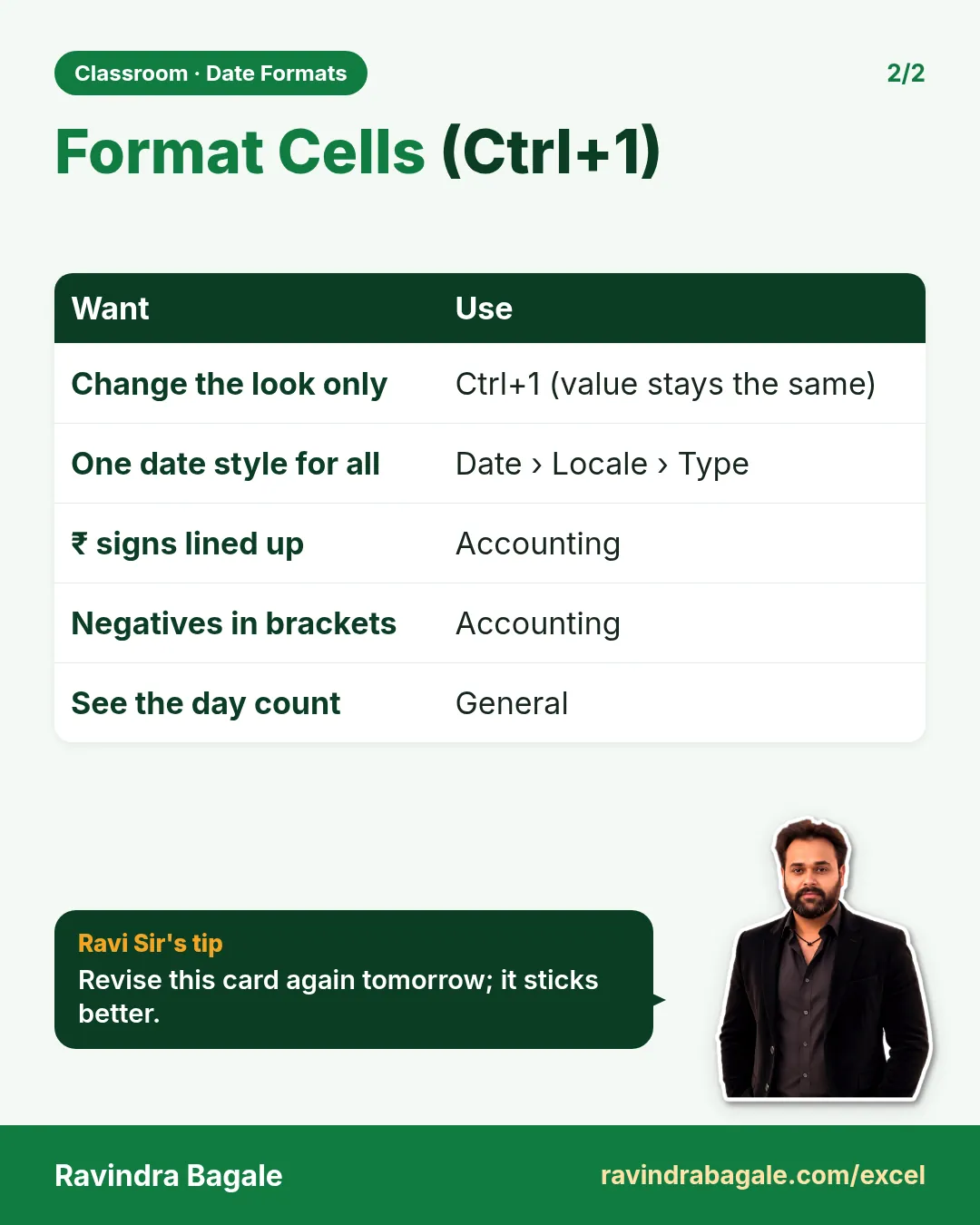 Revision card: Format Cells (Ctrl+1). Covers Change the look only; One date style for all; ₹ signs lined up; Negatives in brackets; See the day count. With a photo of Ravindra Bagale and a short tip.