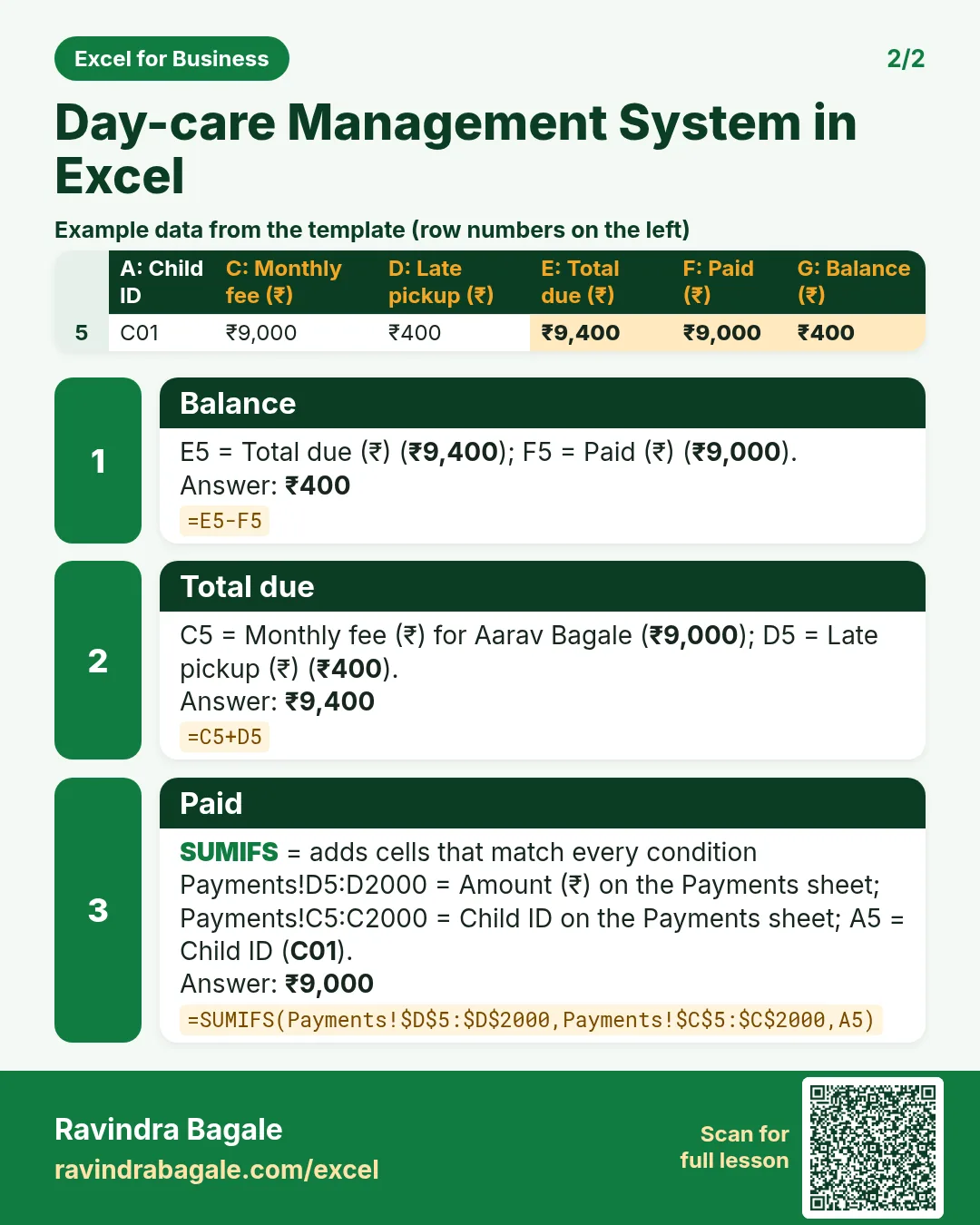 Revision card 2 for Day-care Management System in Excel: Balance: =E5-F5 gives ₹400; Total due: =C5+D5 gives ₹9,400; Paid: =SUMIFS(Payments!$D$5:$D$2000,Payments!$C$5:$C$2000,A5) gives ₹9,000. Includes an example data table.