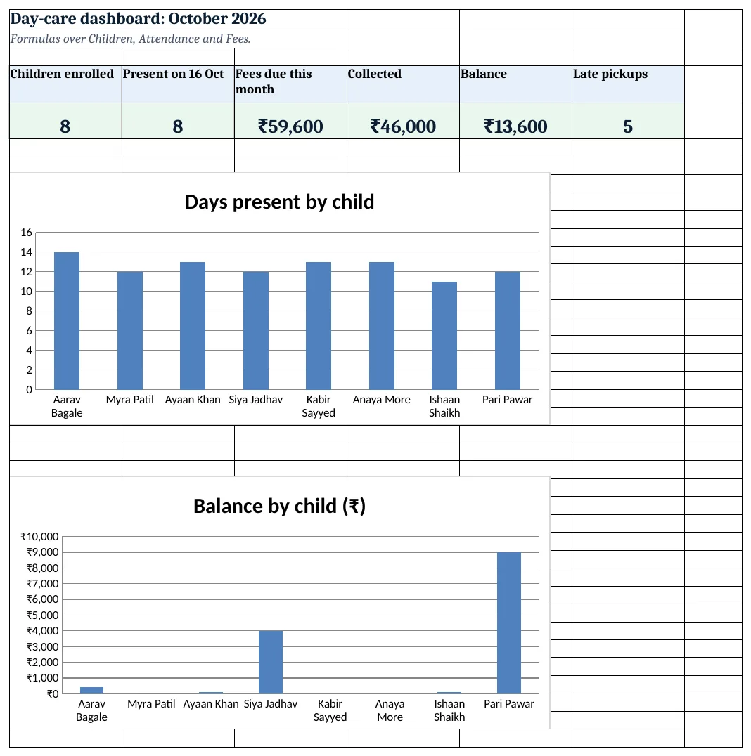 Day-care dashboard: children, present today, fees due, collected, balance and late pickups