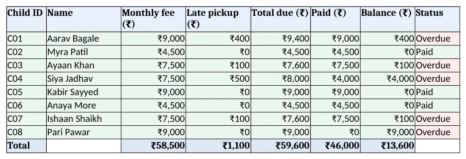 Fees: monthly fee, late pickup, total due, paid, balance and status per child