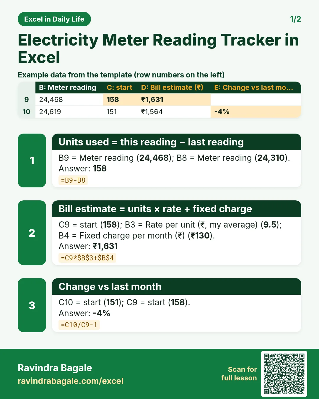 Revision card 1 for Electricity Meter Reading Tracker in Excel: Units used = this reading − last reading: =B9-B8 gives 158; Bill estimate = units × rate + fixed charge: =C9*$B$3+$B$4 gives ₹1,631; Change vs last month: =C10/C9-1 gives -4%. Includes an example data table.