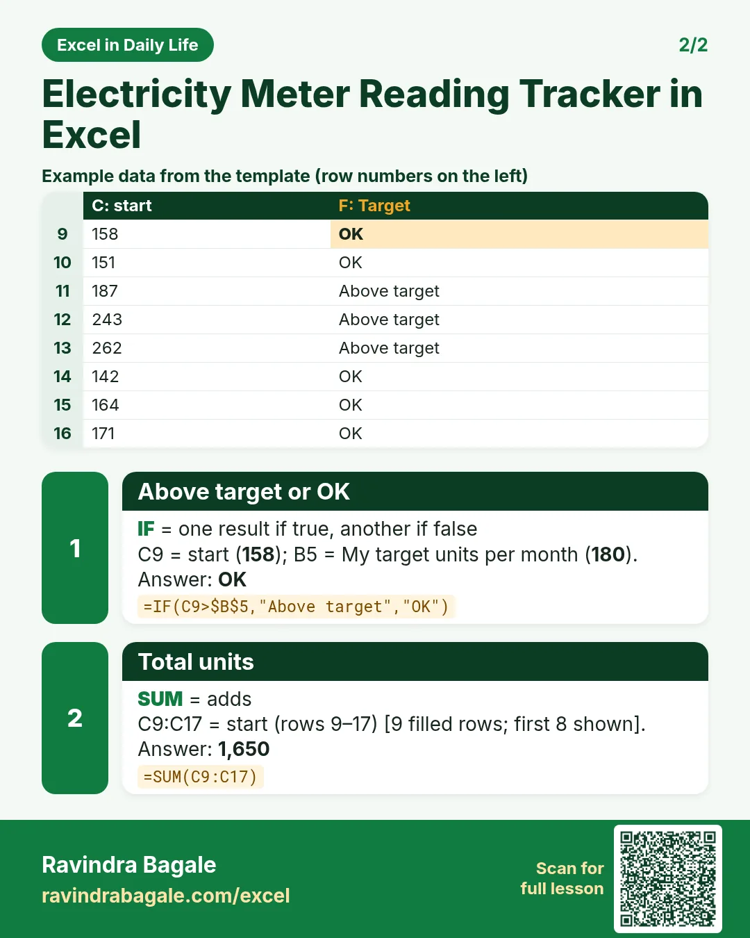 Revision card 2 for Electricity Meter Reading Tracker in Excel: Above target or OK: =IF(C9>$B$5,"Above target","OK") gives OK; Total units: =SUM(C9:C17) gives 1,650. Includes an example data table.