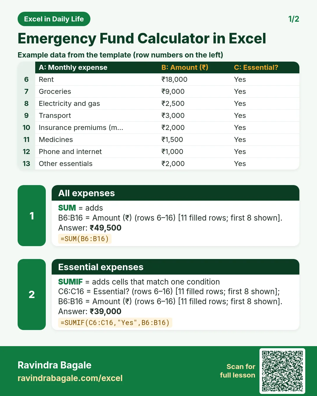 Revision card 1 for Emergency Fund Calculator in Excel: All expenses: =SUM(B6:B16) gives ₹49,500; Essential expenses: =SUMIF(C6:C16,"Yes",B6:B16) gives ₹39,000. Includes an example data table.