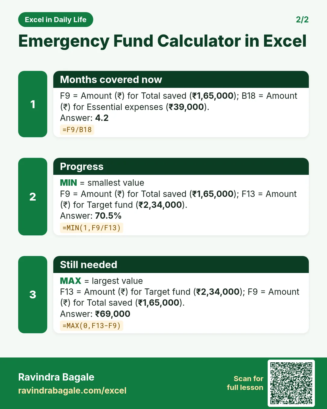Revision card 2 for Emergency Fund Calculator in Excel: Months covered now: =F9/B18 gives 4.2; Progress: =MIN(1,F9/F13) gives 70.5%; Still needed: =MAX(0,F13-F9) gives ₹69,000.