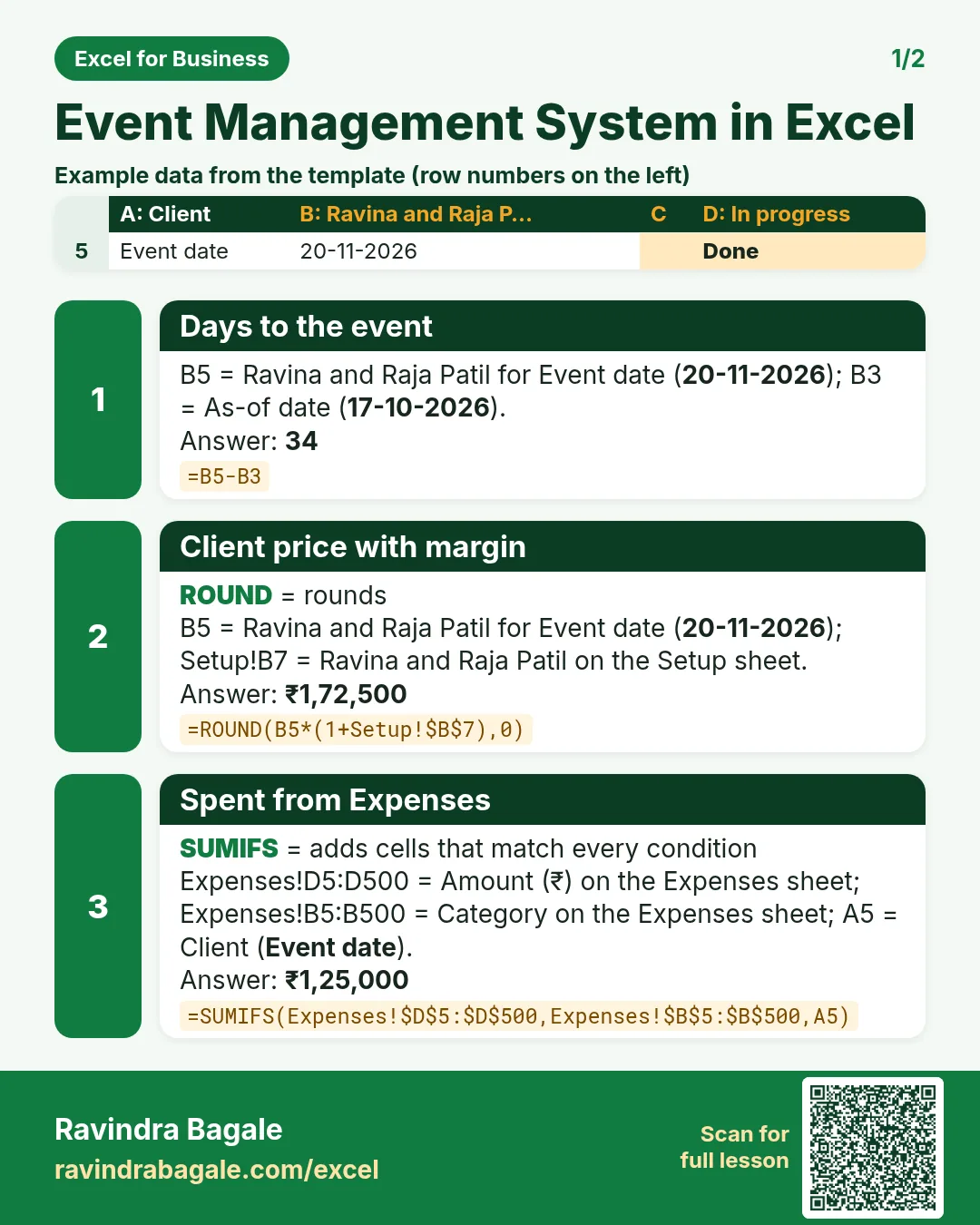 Revision card 1 for Event Management System in Excel: Days to the event: =B5-B3 gives 34; Client price with margin: =ROUND(B5*(1+Setup!$B$7),0) gives ₹1,72,500; Spent from Expenses: =SUMIFS(Expenses!$D$5:$D$500,Expenses!$B$5:$B$500,A5) gives ₹1,25,000. Includes an example data table.