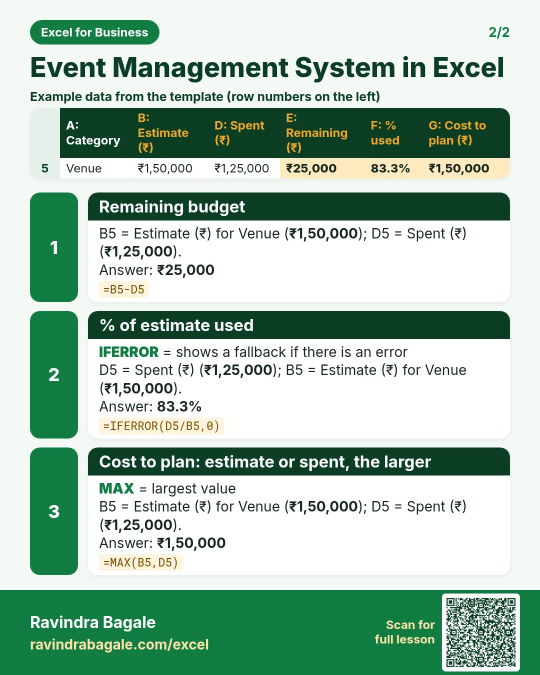 Revision card 2 for Event Management System in Excel: Remaining budget: =B5-D5 gives ₹25,000; % of estimate used: =IFERROR(D5/B5,0) gives 83.3%; Cost to plan: estimate or spent, the larger: =MAX(B5,D5) gives ₹1,50,000. Includes an example data table.