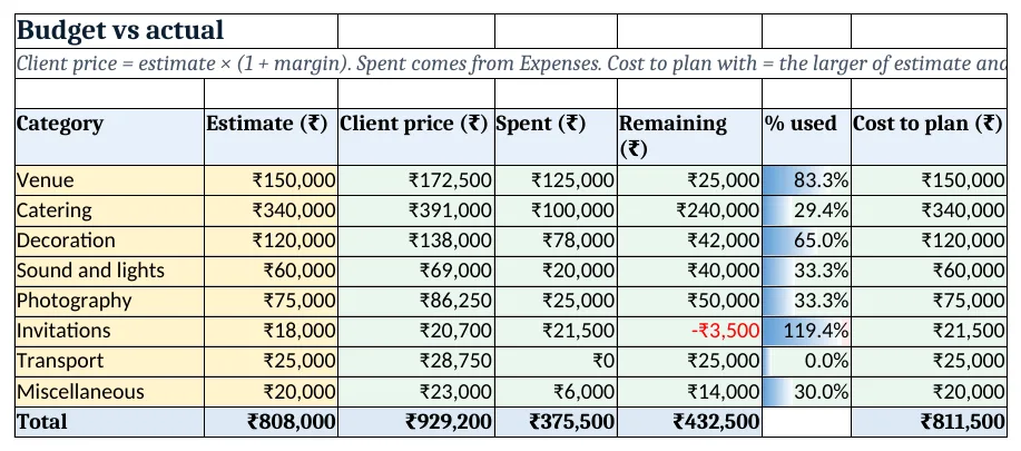 Budget vs actual: estimate, client price, spent, remaining and % used