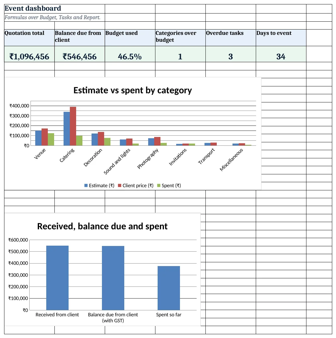 Event dashboard: KPI cards and charts