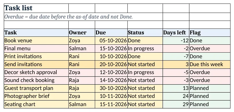 Tasks: days left with Overdue and Due this week flags
