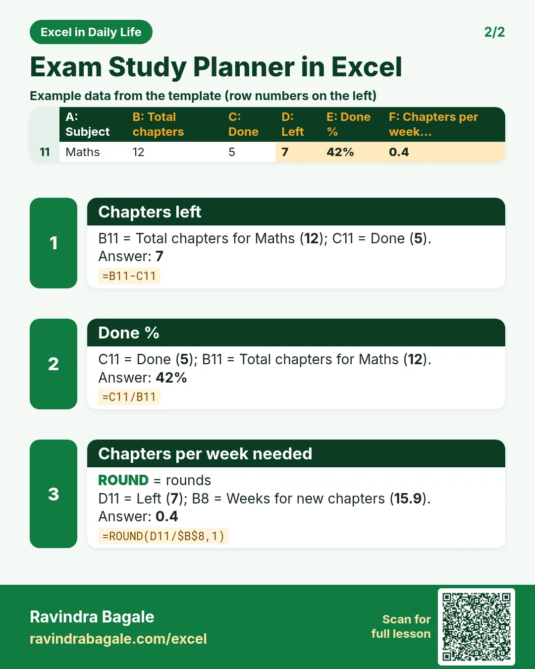 Revision card 2 for Exam Study Planner in Excel: Chapters left: =B11-C11 gives 7; Done %: =C11/B11 gives 42%; Chapters per week needed: =ROUND(D11/$B$8,1) gives 0.4. Includes an example data table.