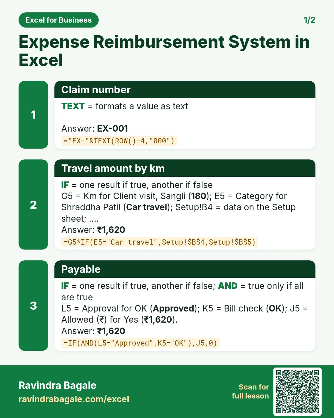 Revision card 1 for Expense Reimbursement System in Excel: Claim number: ="EX-"&TEXT(ROW()-4,"000") gives EX-001; Travel amount by km: =G5*IF(E5="Car travel",Setup!$B$4,Setup!$B$5) gives ₹1,620; Payable: =IF(AND(L5="Approved",K5="OK"),J5,0) gives ₹1,620.
