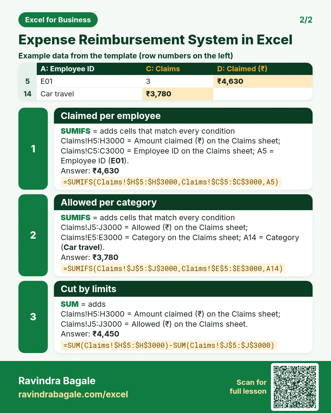 Revision card 2 for Expense Reimbursement System in Excel: Claimed per employee: =SUMIFS(Claims!$H$5:$H$3000,Claims!$C$5:$C$3000,A5) gives ₹4,630; Allowed per category: =SUMIFS(Claims!$J$5:$J$3000,Claims!$E$5:$E$3000,A14) gives ₹3,780; Cut by limits: =SUM(Claims!$H$5:$H$3000)-SUM(Claims!$J$5:$J$3000) gives ₹4,450. Includes an example data table.
