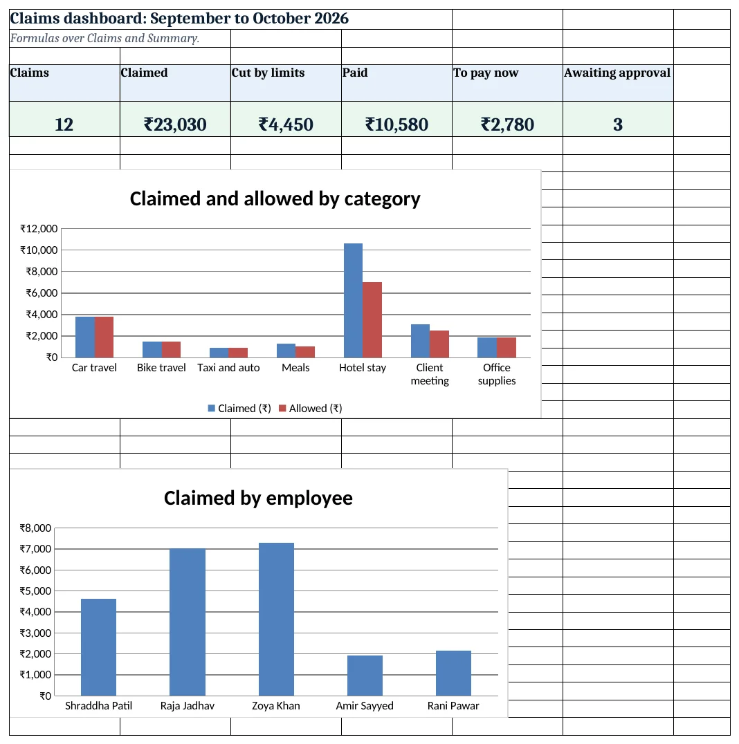 Claims dashboard: claims, claimed, cut by limits, paid, to pay now and awaiting approval