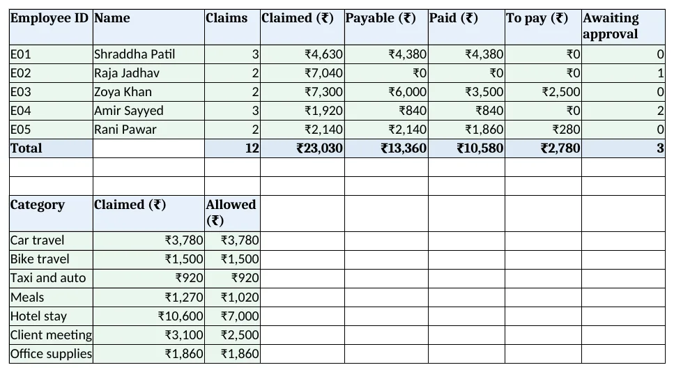 Summary: claims, claimed, payable, paid and to pay by employee; claimed and allowed by category