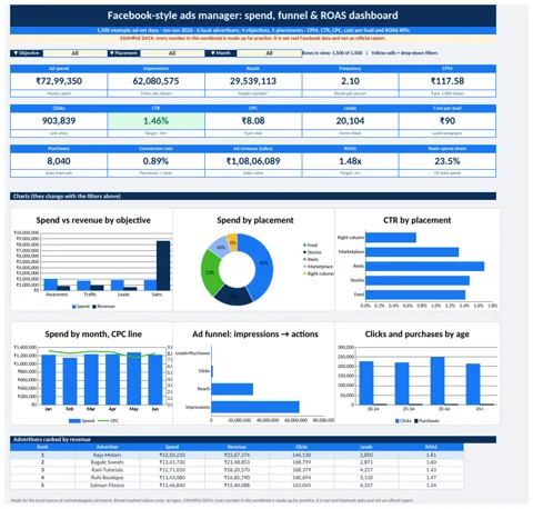 Facebook-style ads manager dashboard in Excel with KPI cards and charts (example data)