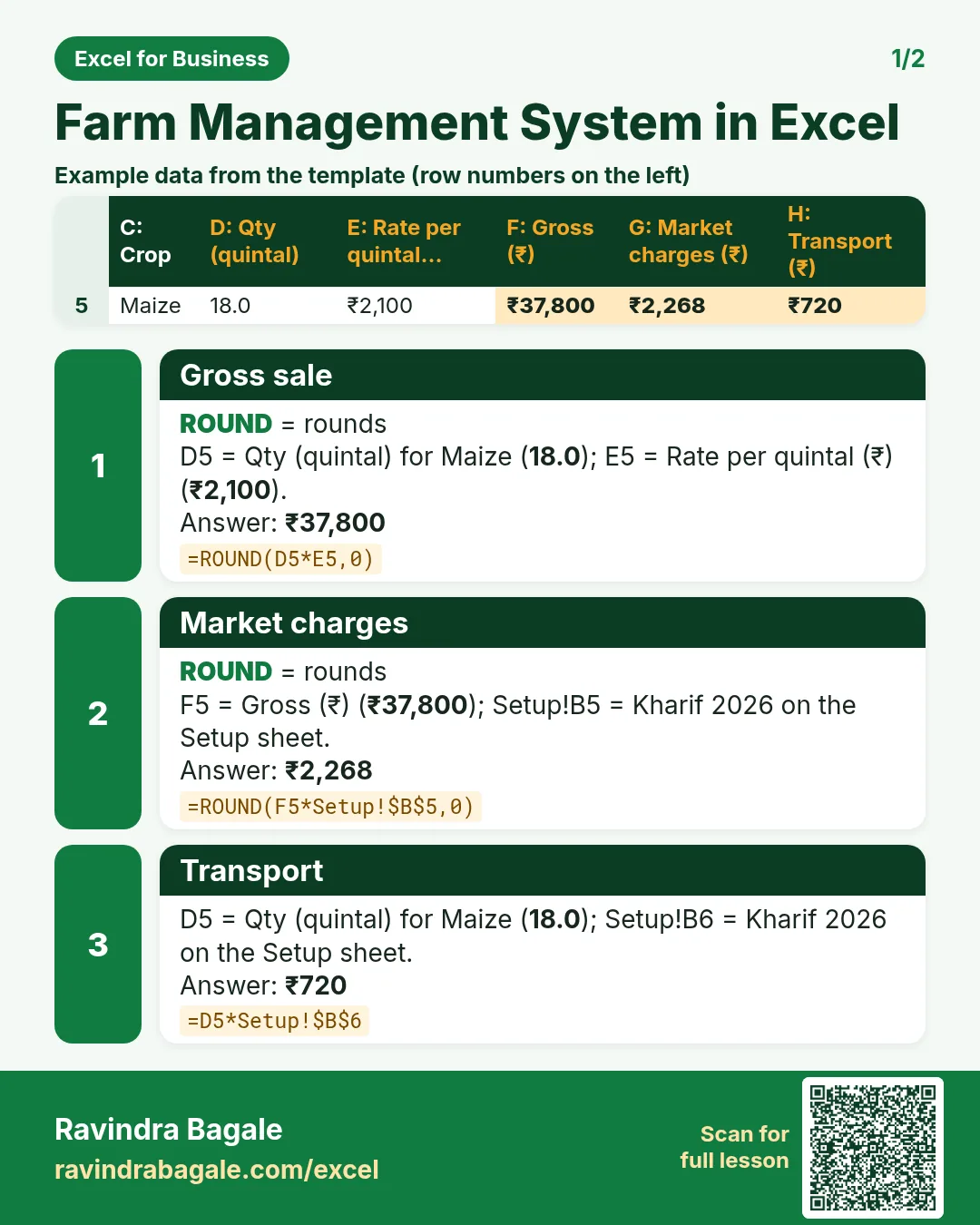 Revision card 1 for Farm Management System in Excel: Gross sale: =ROUND(D5*E5,0) gives ₹37,800; Market charges: =ROUND(F5*Setup!$B$5,0) gives ₹2,268; Transport: =D5*Setup!$B$6 gives ₹720. Includes an example data table.