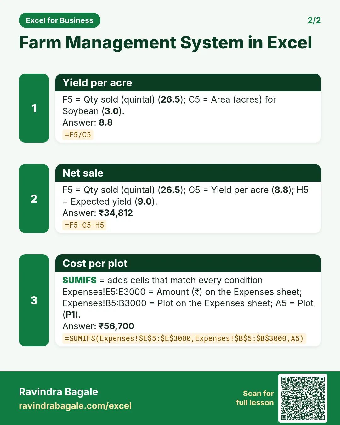 Revision card 2 for Farm Management System in Excel: Yield per acre: =F5/C5 gives 8.8; Net sale: =F5-G5-H5 gives ₹34,812; Cost per plot: =SUMIFS(Expenses!$E$5:$E$3000,Expenses!$B$5:$B$3000,A5) gives ₹56,700.