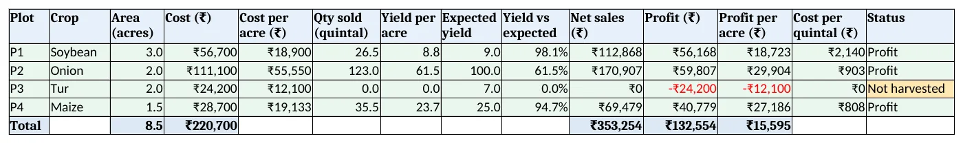 Crop profit: cost, yield, net sales, profit per acre, cost per quintal and status for each plot