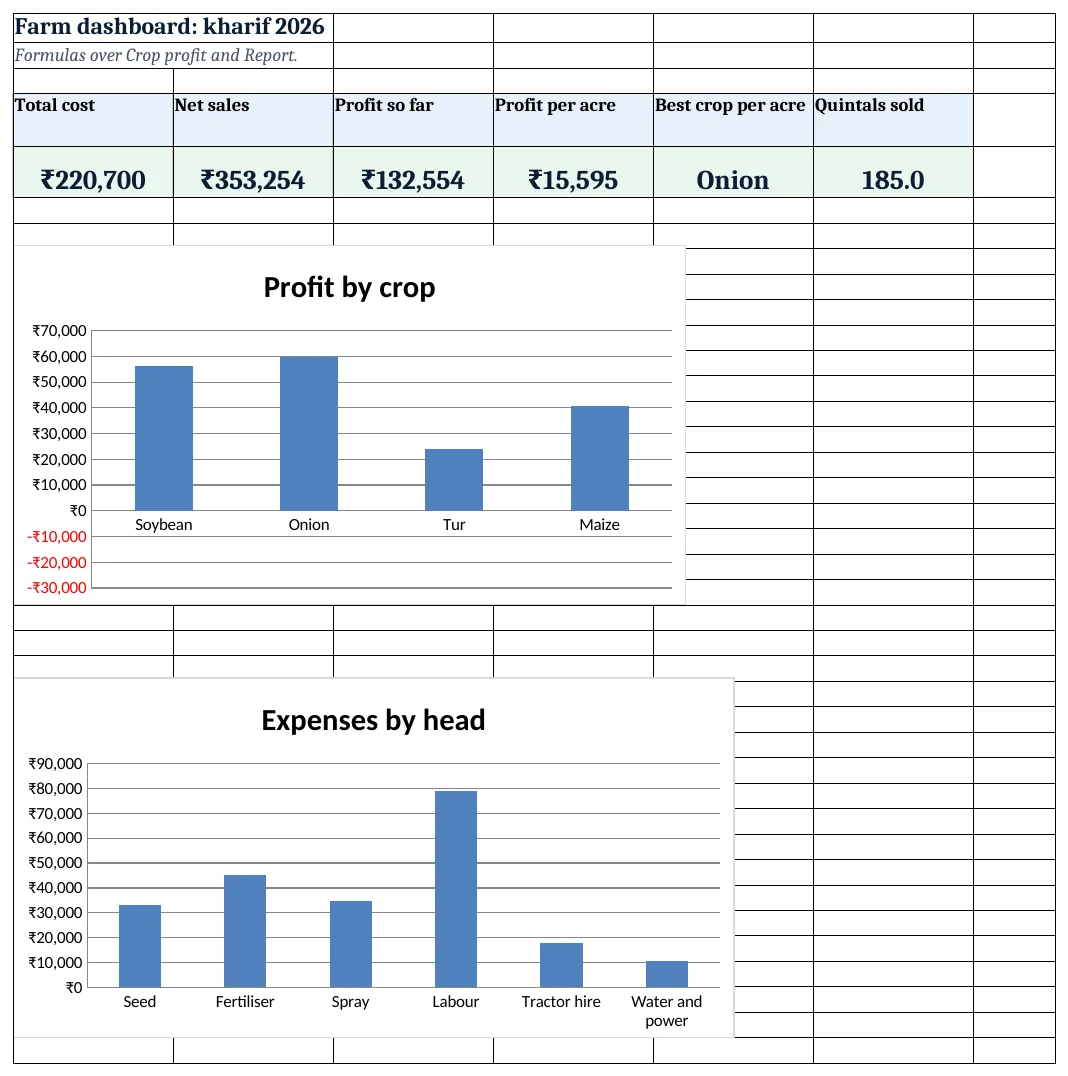Farm dashboard: total cost, net sales, profit, profit per acre, best crop and quintals sold