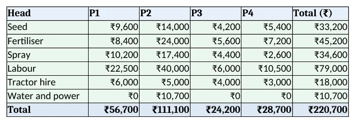 Report: expenses by head and plot with a two-condition SUMIFS