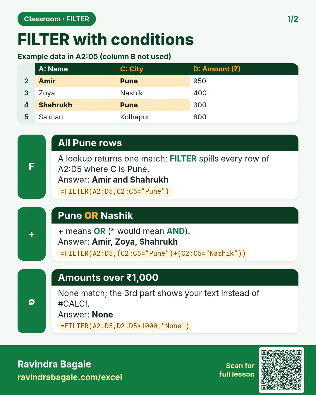 Revision card: FILTER with conditions. Example data table with All Pune rows: Amir and Shahrukh; Pune OR Nashik: Amir, Zoya, Shahrukh; Amounts over ₹1,000: None.