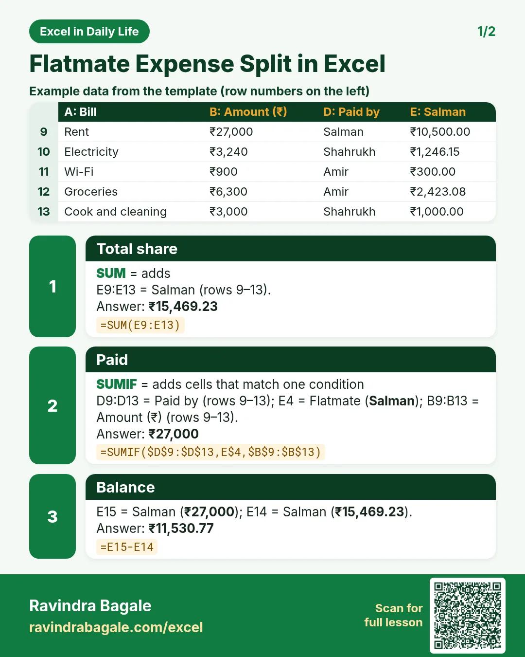Revision card 1 for Flatmate Expense Split in Excel: Total share: =SUM(E9:E13) gives ₹15,469.23; Paid: =SUMIF($D$9:$D$13,E$4,$B$9:$B$13) gives ₹27,000; Balance: =E15-E14 gives ₹11,530.77. Includes an example data table.