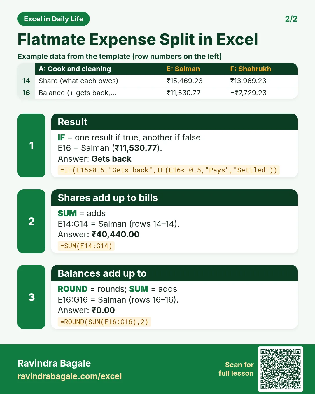 Revision card 2 for Flatmate Expense Split in Excel: Result: =IF(E16>0.5,"Gets back",IF(E16<-0.5,"Pays","Settled")) gives Gets back; Shares add up to bills: =SUM(E14:G14) gives ₹40,440.00; Balances add up to: =ROUND(SUM(E16:G16),2) gives ₹0.00. Includes an example data table.