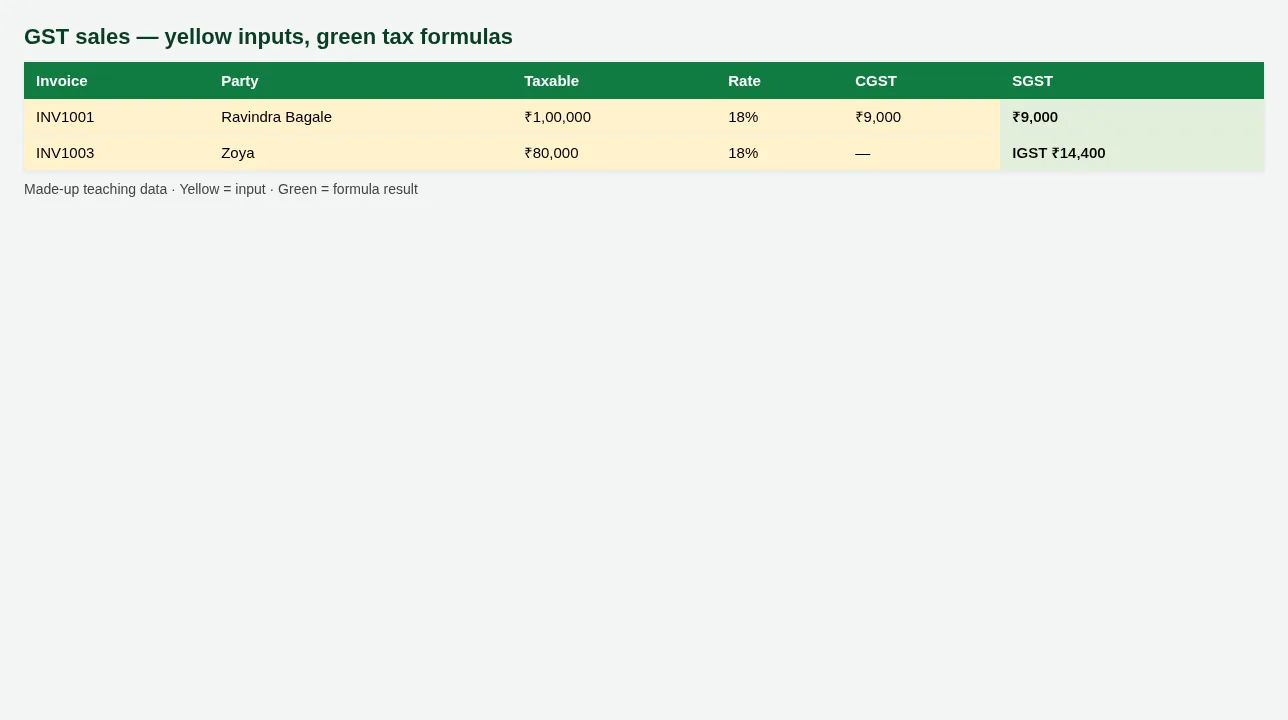 GST sales — yellow inputs, green tax formulas