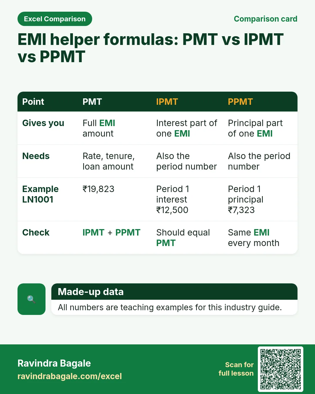 Comparison card: EMI helper formulas: PMT vs IPMT vs PPMT
