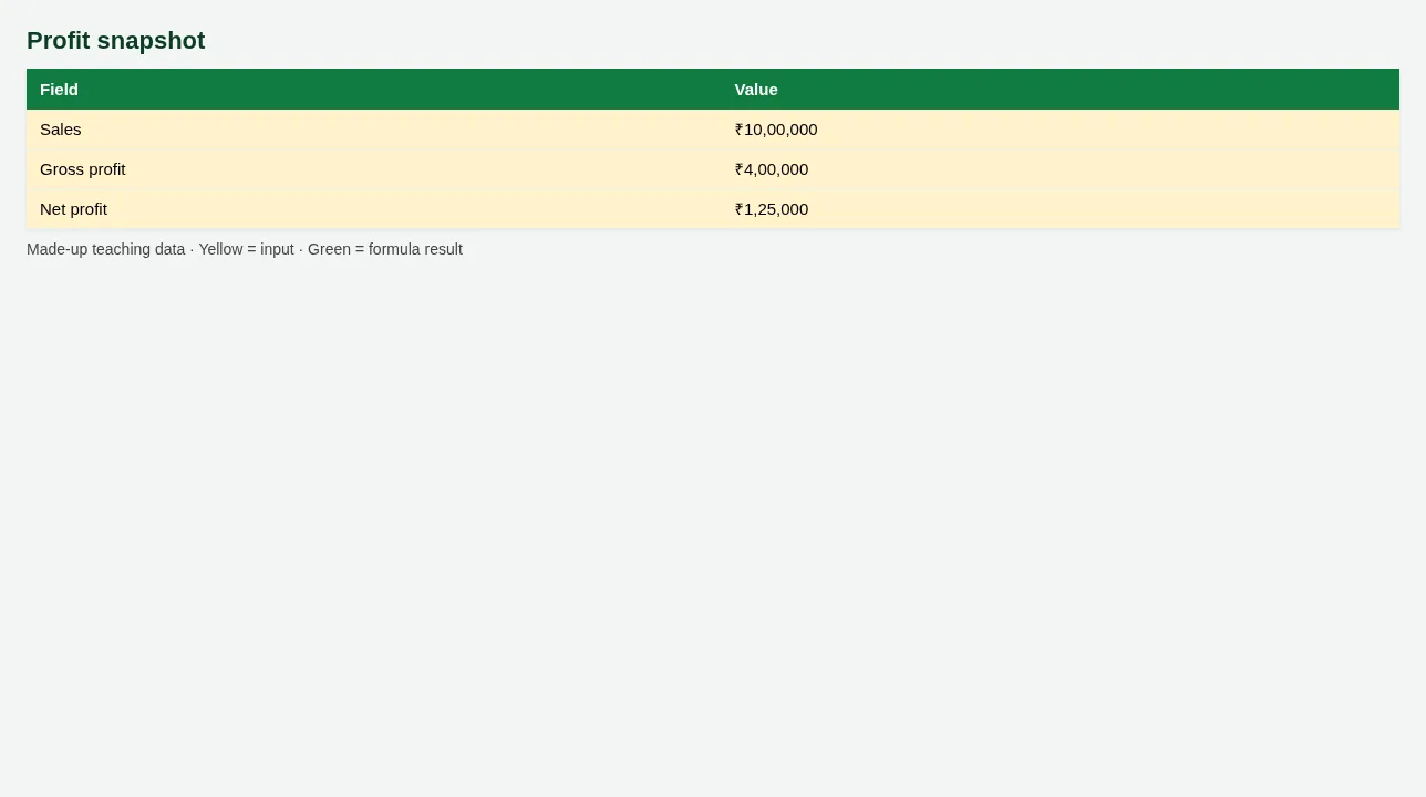 Profit snapshot