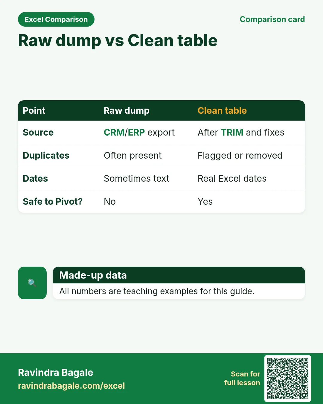 Comparison card: Raw dump vs Clean table