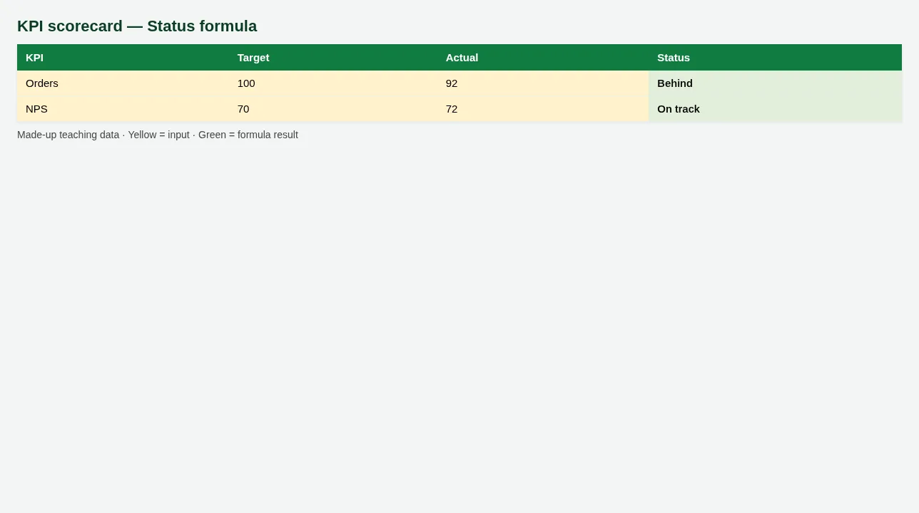 KPI scorecard — Status formula