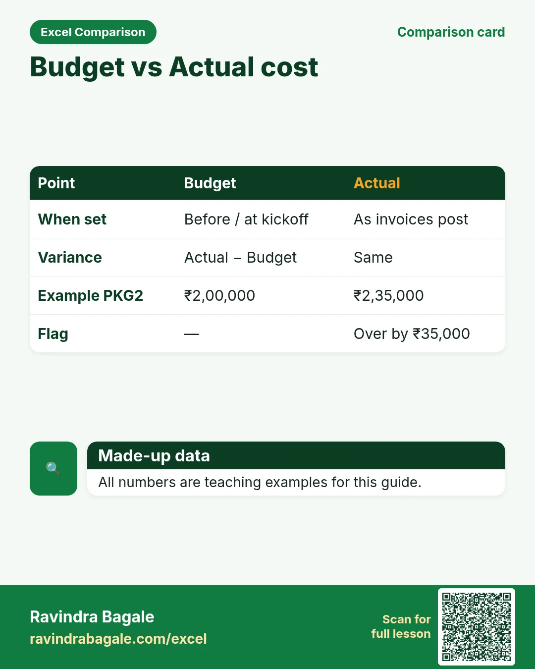 Comparison card: Budget vs Actual cost