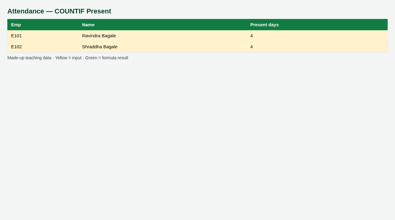 Attendance — COUNTIF Present