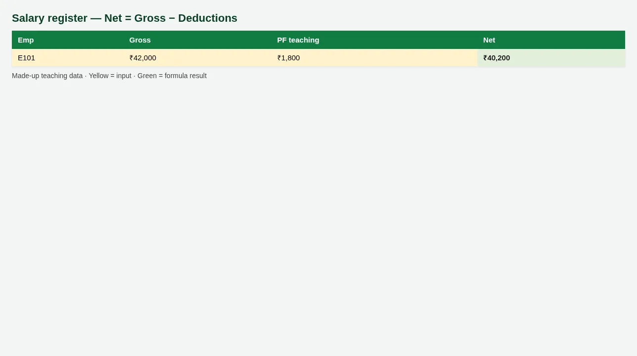 Salary register — Net = Gross − Deductions