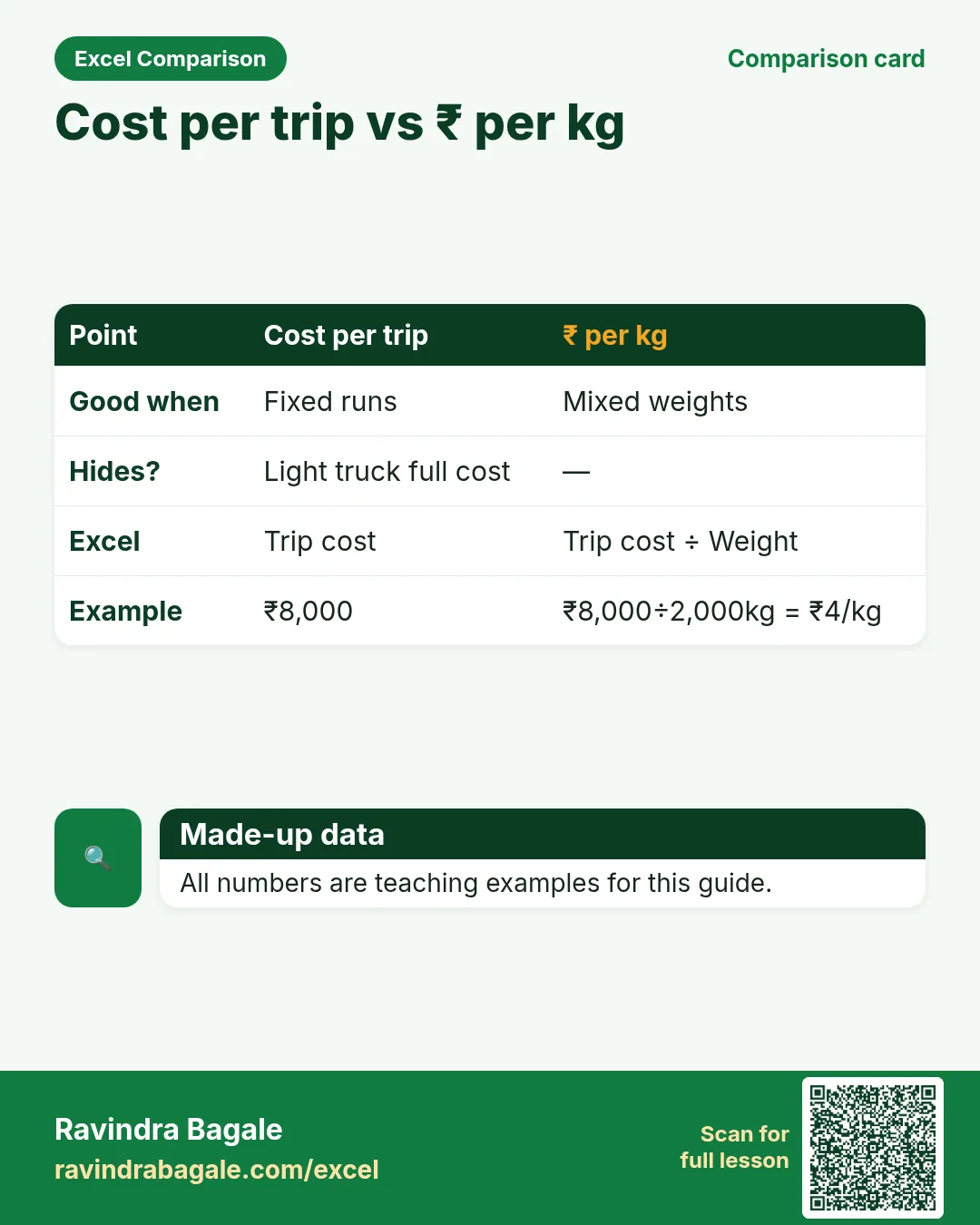 Comparison card: Cost per trip vs ₹ per kg