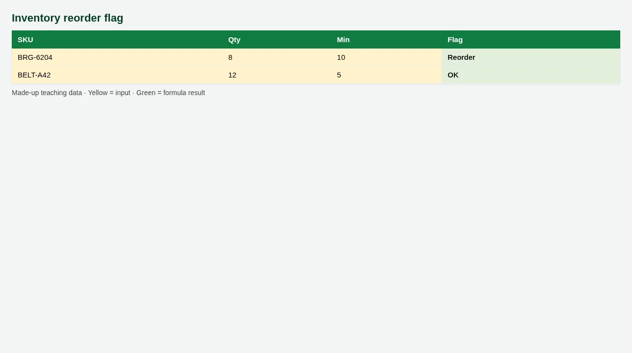 Inventory reorder flag