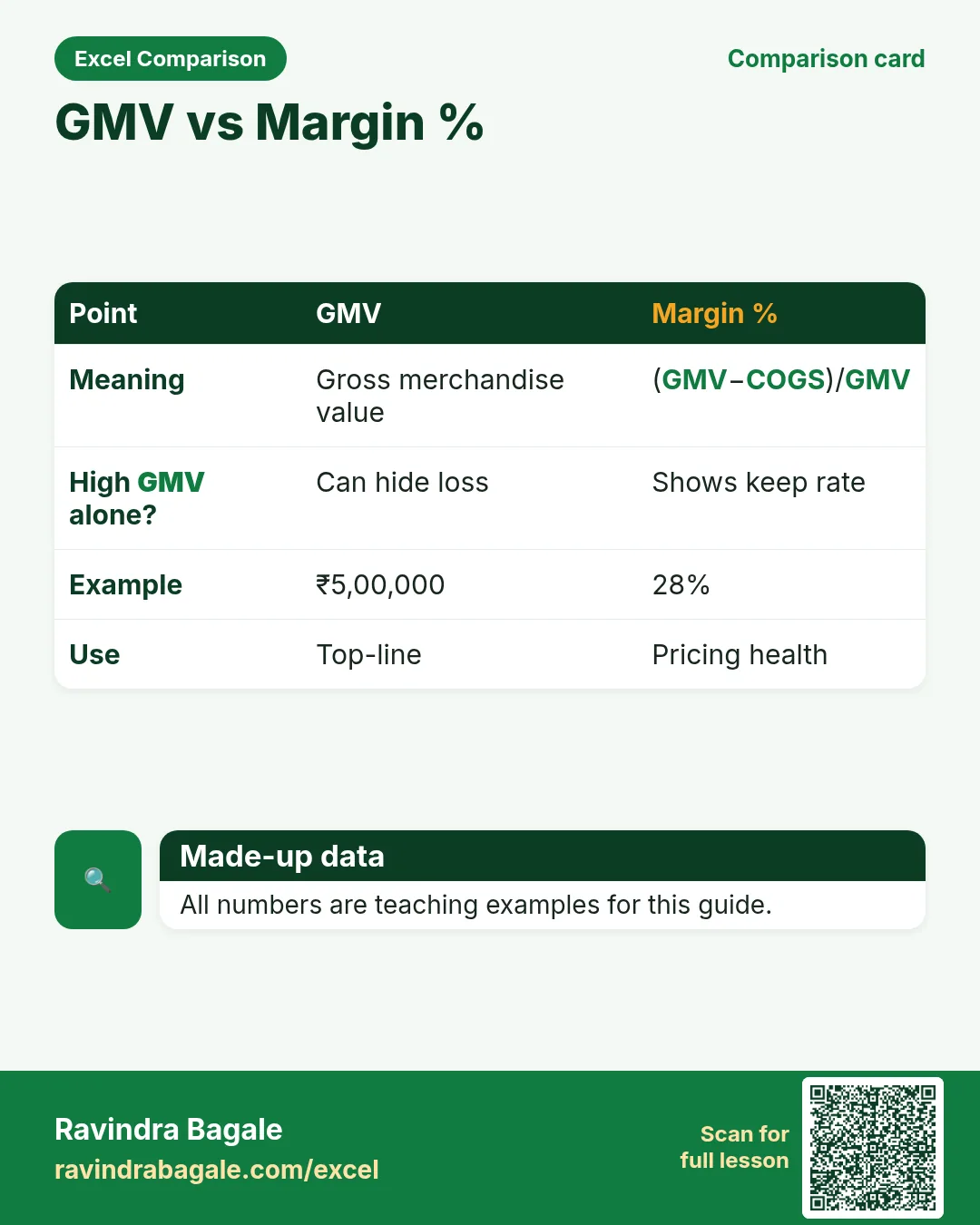 Comparison card: GMV vs Margin %