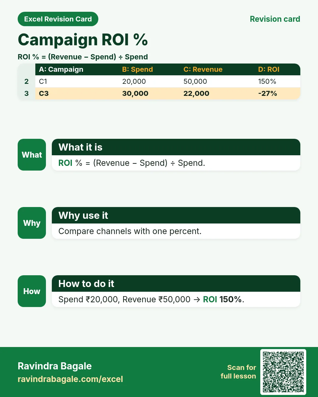 Revision card: Campaign ROI %