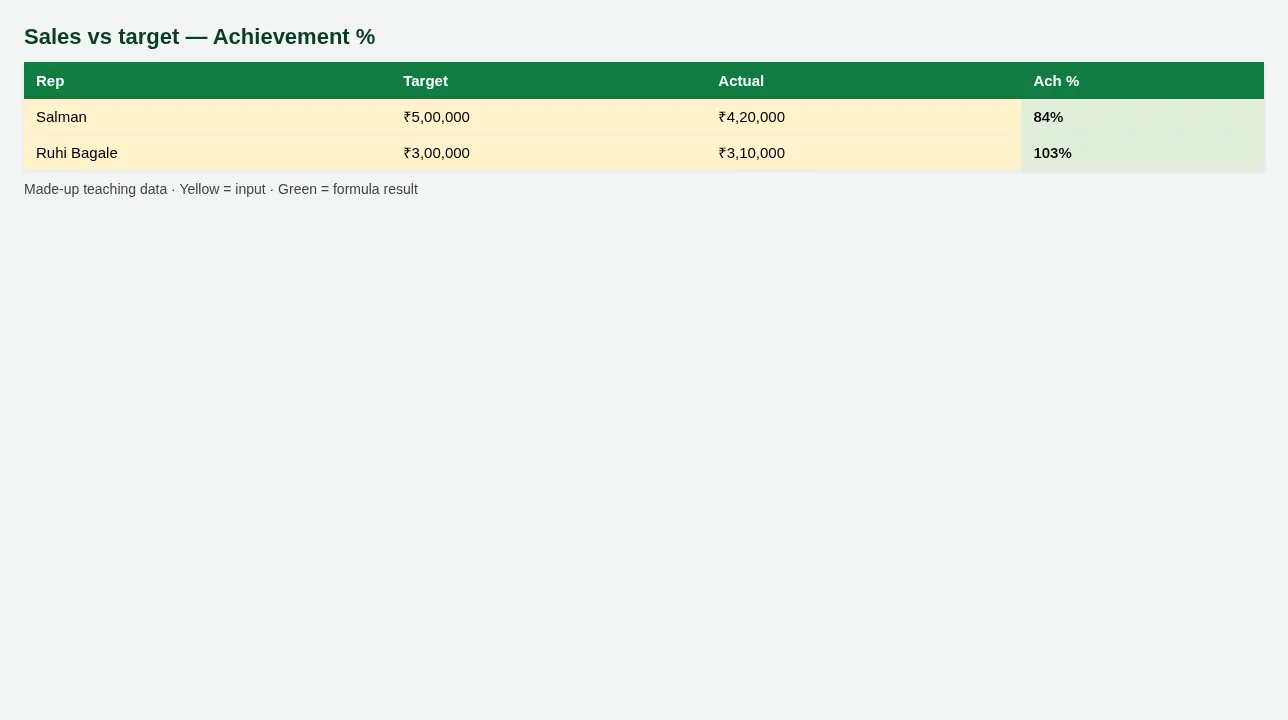Sales vs target — Achievement %