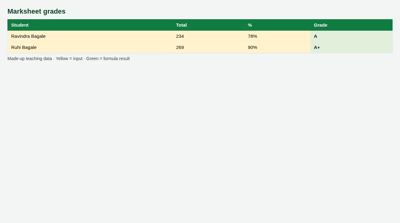 Marksheet grades
