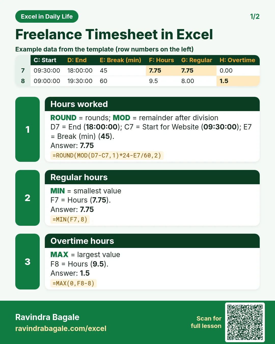 Revision card 1 for Freelance Timesheet in Excel: Hours worked: =ROUND(MOD(D7-C7,1)*24-E7/60,2) gives 7.75; Regular hours: =MIN(F7,8) gives 7.75; Overtime hours: =MAX(0,F8-8) gives 1.5. Includes an example data table.