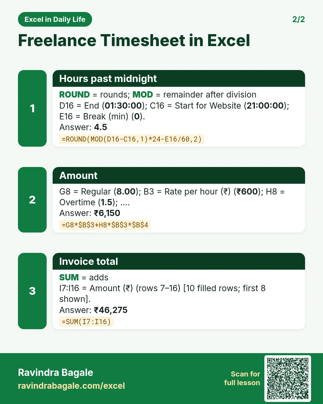 Revision card 2 for Freelance Timesheet in Excel: Hours past midnight: =ROUND(MOD(D16-C16,1)*24-E16/60,2) gives 4.5; Amount: =G8*$B$3+H8*$B$3*$B$4 gives ₹6,150; Invoice total: =SUM(I7:I16) gives ₹46,275.