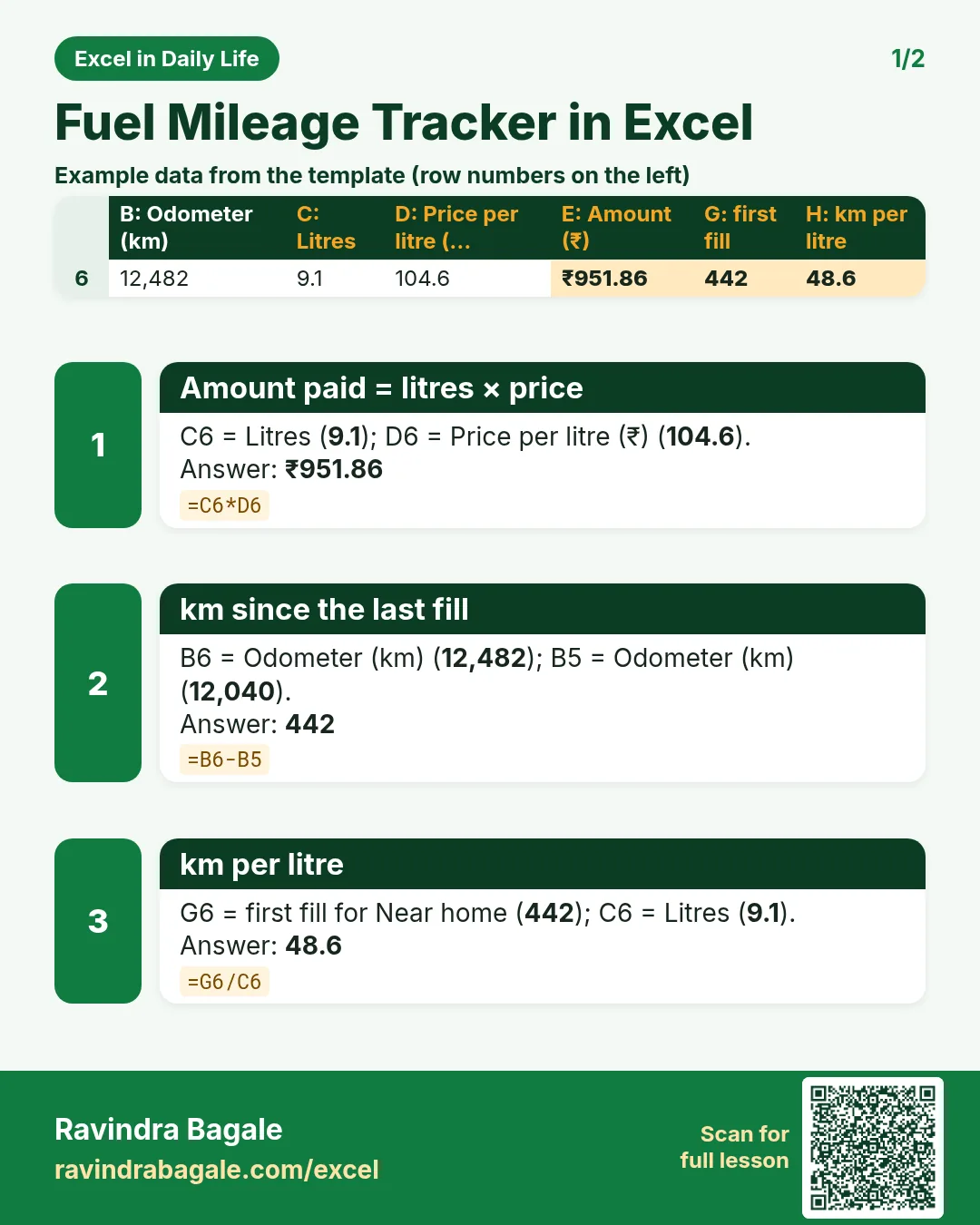 Revision card 1 for Fuel Mileage Tracker in Excel: Amount paid = litres × price: =C6*D6 gives ₹951.86; km since the last fill: =B6-B5 gives 442; km per litre: =G6/C6 gives 48.6. Includes an example data table.